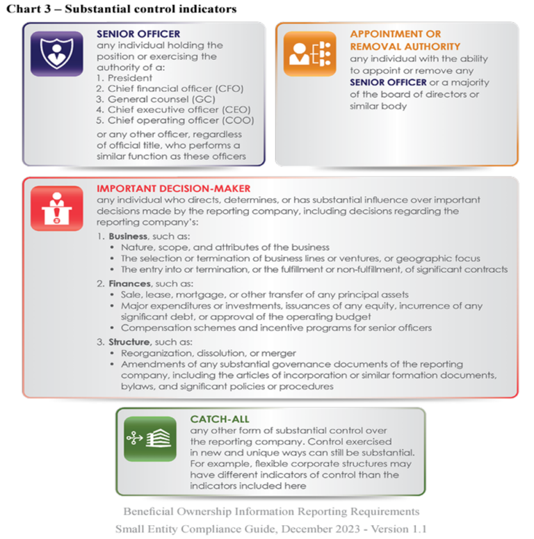 Documents for CTA Reporting - White River Consultants