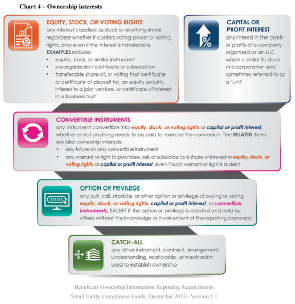 Documents for CTA Reporting - White River Consultants